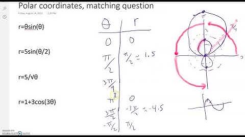 matching polar equations to graphs