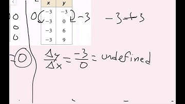 Graphing Linear Equations in Slope-Intercept Form (3.5 Big Ideas Math - Algebra 1)