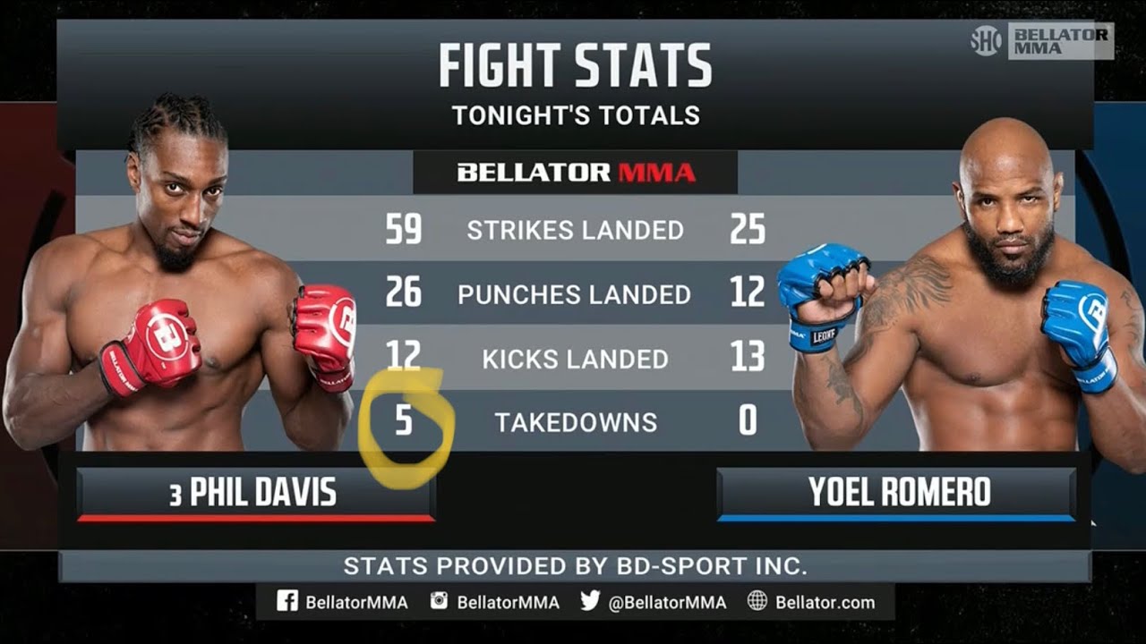 Phil Davis got 5 takedowns on Yoel Romero