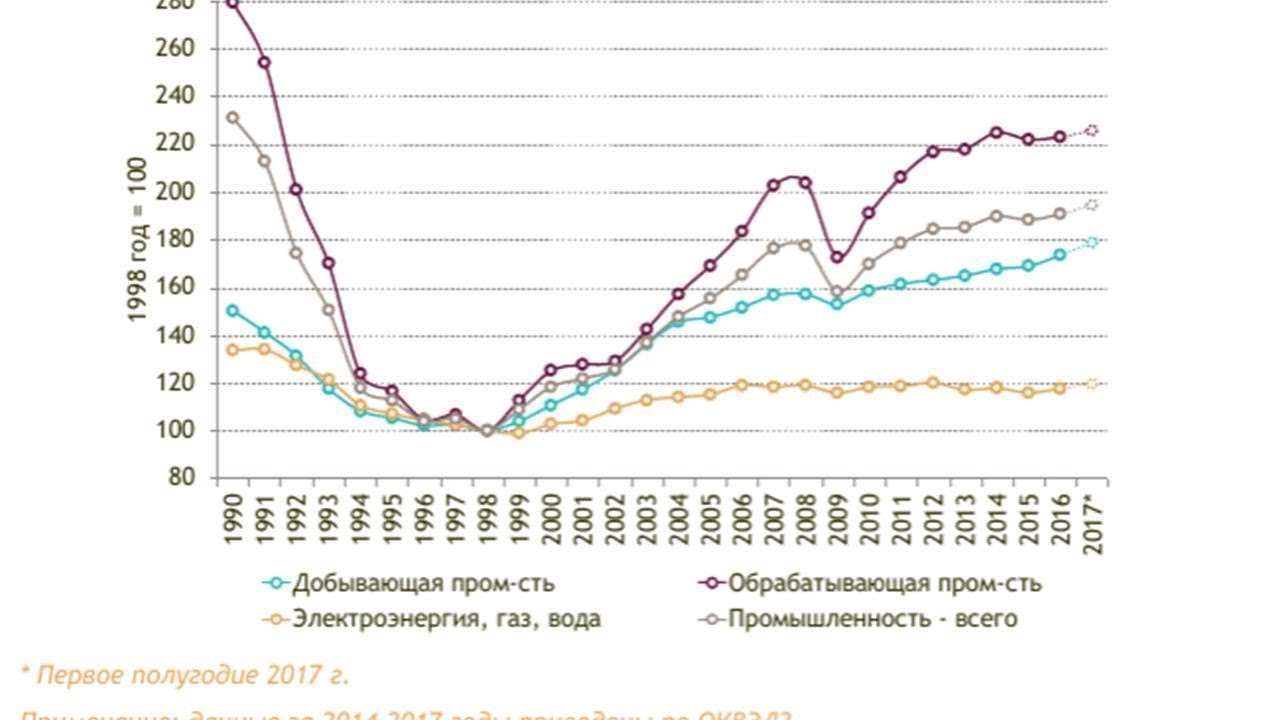 Производство россии 2017. Индекс промышленного производства в России по годам. Индекс промышленного производства в России 1990-2019. Динамика индекса промышленного производства в России. Индекс промышленного производства России с 1990.