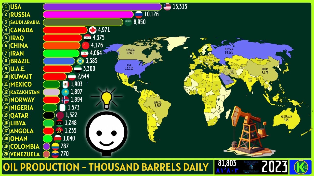TOP 20 OIL PRODUCING COUNTRIES IN THE WORLD - YouTube
