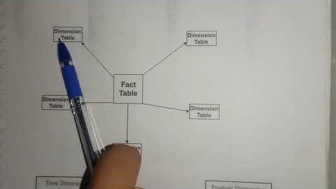 Dimensional data modelling!!Data warehousing!!star schema!!snowflake schema||ETL testing
