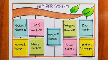 Number System Math Project / Number System Chart / TLM Of Number System Project / Number System Math