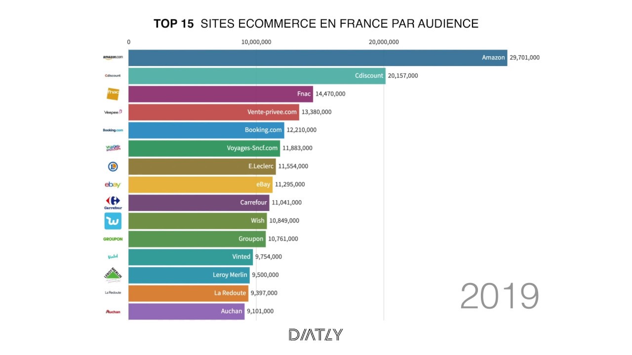 Top 15 des sites en France par audience YouTube