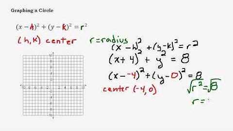 Introduction to Graphing a Circle and Circle Equation