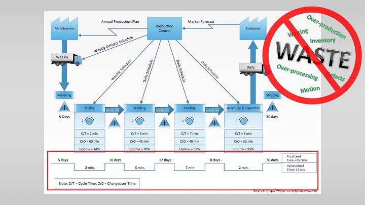 VSM 2 – How to build a VSM? Symbols and Steps