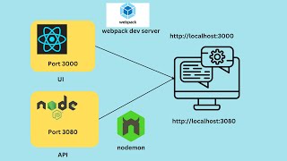 MERN Stack - EP 6 - Development Environment setup for both  Backend and Frontend | BL EP77