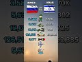 Russia vs Israel: Who is More Powerful? #militarypower #viralvideo #fyp