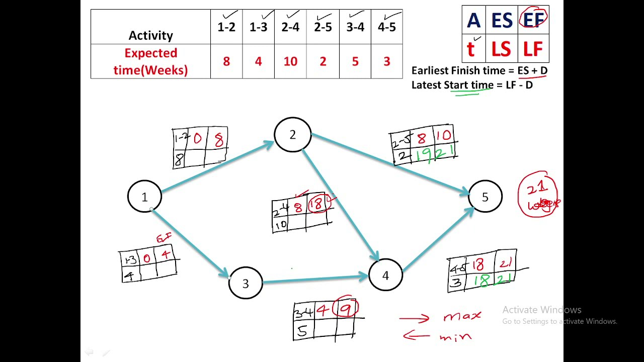 CPM | Critical path method problem | For all competitive examinations ...