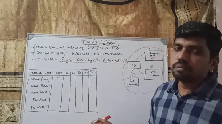 Introduction of Timing Diagram in 8085 Microprocessor || S Vijay Murugan || Learn Thought