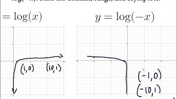 Logarithmic Function Graph Reflections (Vertical and Horizontal)