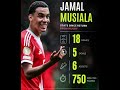 🇩🇪 Jamal Musiala — Stats for Bayern Munich since return from injury: #lifeisbutadream #fifa #stats