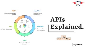 APIs Explained: The Power Behind Your Favorite Apps (REST, SOAP, Web APIs) | 🌐API
