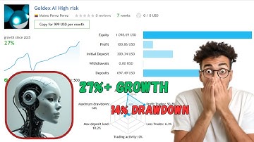 Goldex AI MT4 EA V1.4 – Best XAUUSD (Gold) Trading Robot 2025 | 27% Profit in 7 Weeks