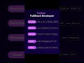 Full Stack Development @CodeGlobal