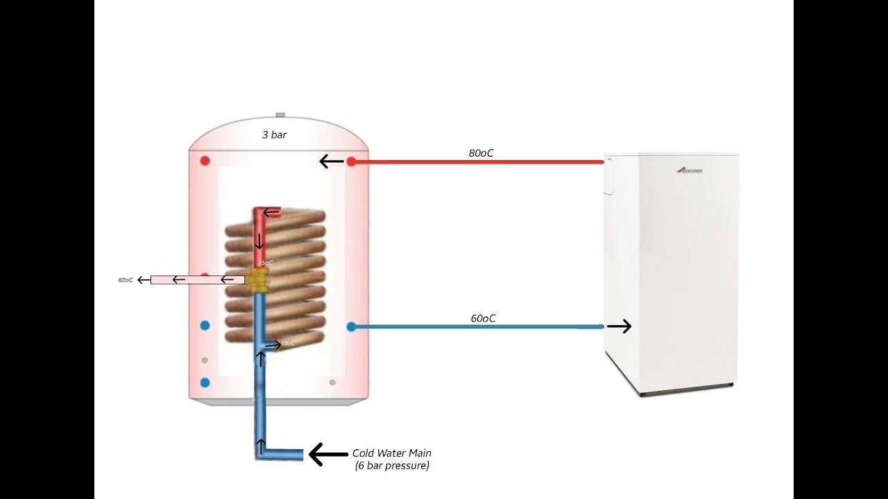 Faulty indirect coil - thermal store