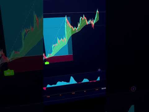 Indikator TradingView Terbaik untuk Perdagangan Emas! #shorts