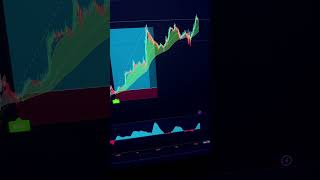 The Best TradingView Indicator for GOLD Trading! #shorts