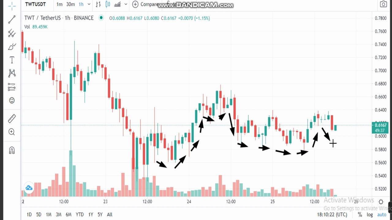 1-Trust Wallet Token (TWT) News - Analysis Today-  TWT  Price chart. TWT  Latest Price