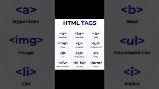 HTML TAGS #htmltags #hyperlink #bold #row #image #paragraph #list #italic #forms #heading #underline