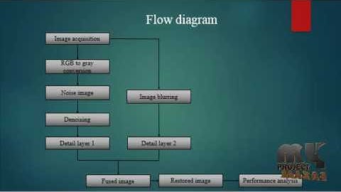 Layer-Based Approach for Image Pair Fusion | Final Year Projects 2016 - 2017