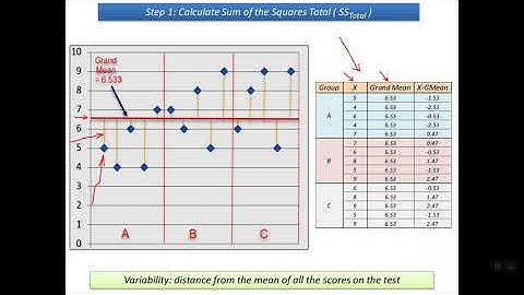 Theory Beyond the Calculations of the Sum of Squares SS in ANOVA