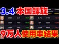 【9万人の結果】3.4螺旋12層使用率判明!編成使用率所持率判明!【攻略解説】無課金,雷電ナショナル,編成,夜蘭胡桃,リークなし,復刻ガチャ超開花探索螺旋12層評価アルハイゼン,ヨォーヨニィロウ