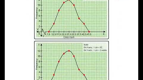Frequency Polygon and Frequency curve(Statistics)  : SundaramEclass Algerbra concepts (9-10 grade)