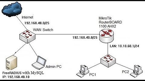 MikroTik PPPoE Server Configuration with freeRADIUS Server