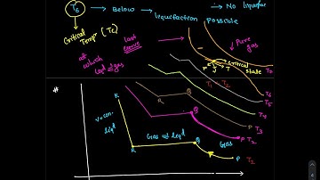 Gaseous State || Liquefaction of Gas - L 31 ||
