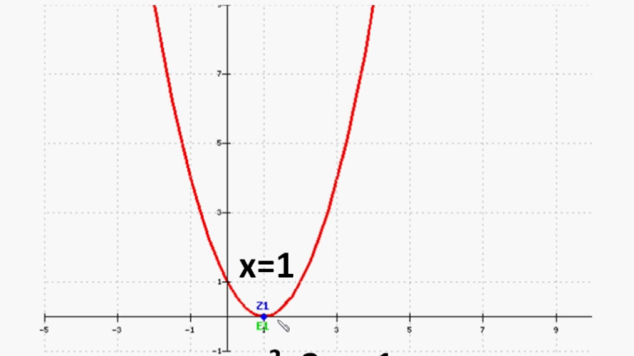 Polynomial Chart