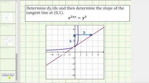 Ex: Find dy/dx Using Implicit Differentation and the Product Rule - e^(2xy)=y^n