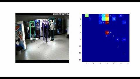 Visual Focus Of Attention (VFOA)