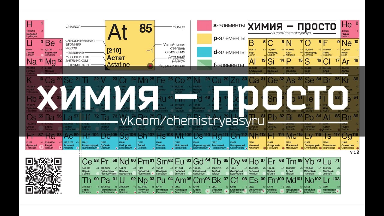 Лекция по теме Химия, элементы таблицы Менделеева 