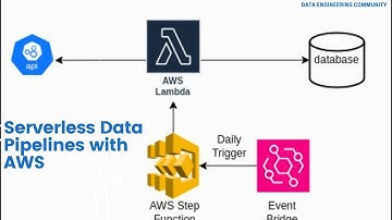 Serverless Data Pipelines with AWS Lambda, Step Functions, and EventBridge