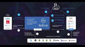 Britive Dynamic Permissioning for DevOps Automation