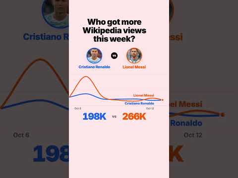 Cristiano Ronaldo vs Lionel Messi: Who Got More Wikipedia Views This Week?