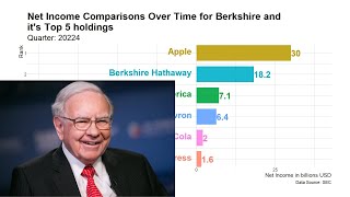 Warren Buffett 2022 Full Letters and Net Income Comparisons for Berkshire and its top 5 holdings