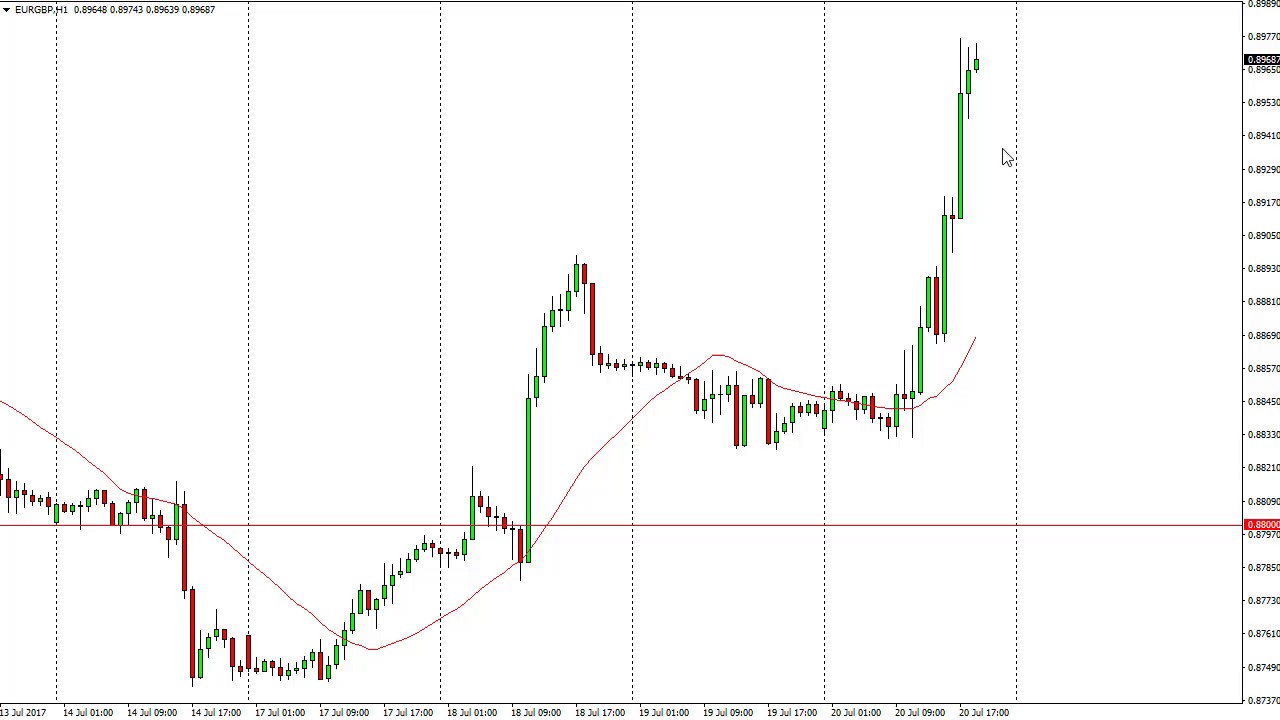 eur-gbp-technical-analysis-for-july-21-2017-by-fxempire-youtube