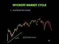 WYCKOFF Market Cycle | Stock Market Structure | Wyckoff Trading strategy