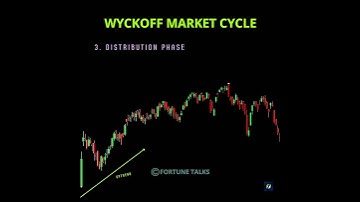 WYCKOFF Market Cycle | Stock Market Structure | Wyckoff Trading strategy