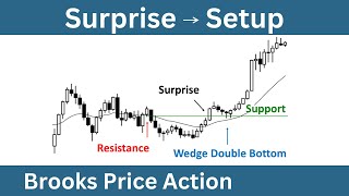 Spotting a Low Probability Event leading to a Setup + Context