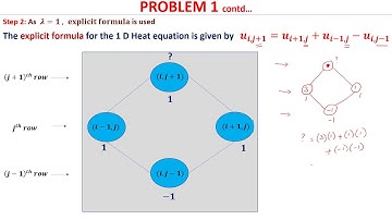 Solved problems of 1D wave equation using finite difference method