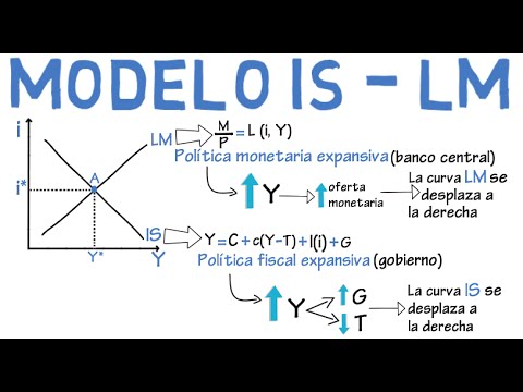 Model IS LM : Chapter 11 - Macroeconomics - YouTube