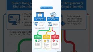 Full Thông Báo Website Với Bộ Công Thương 2026: Hồ Sơ, Quy Trình & Thời Gian Xử Lý Update