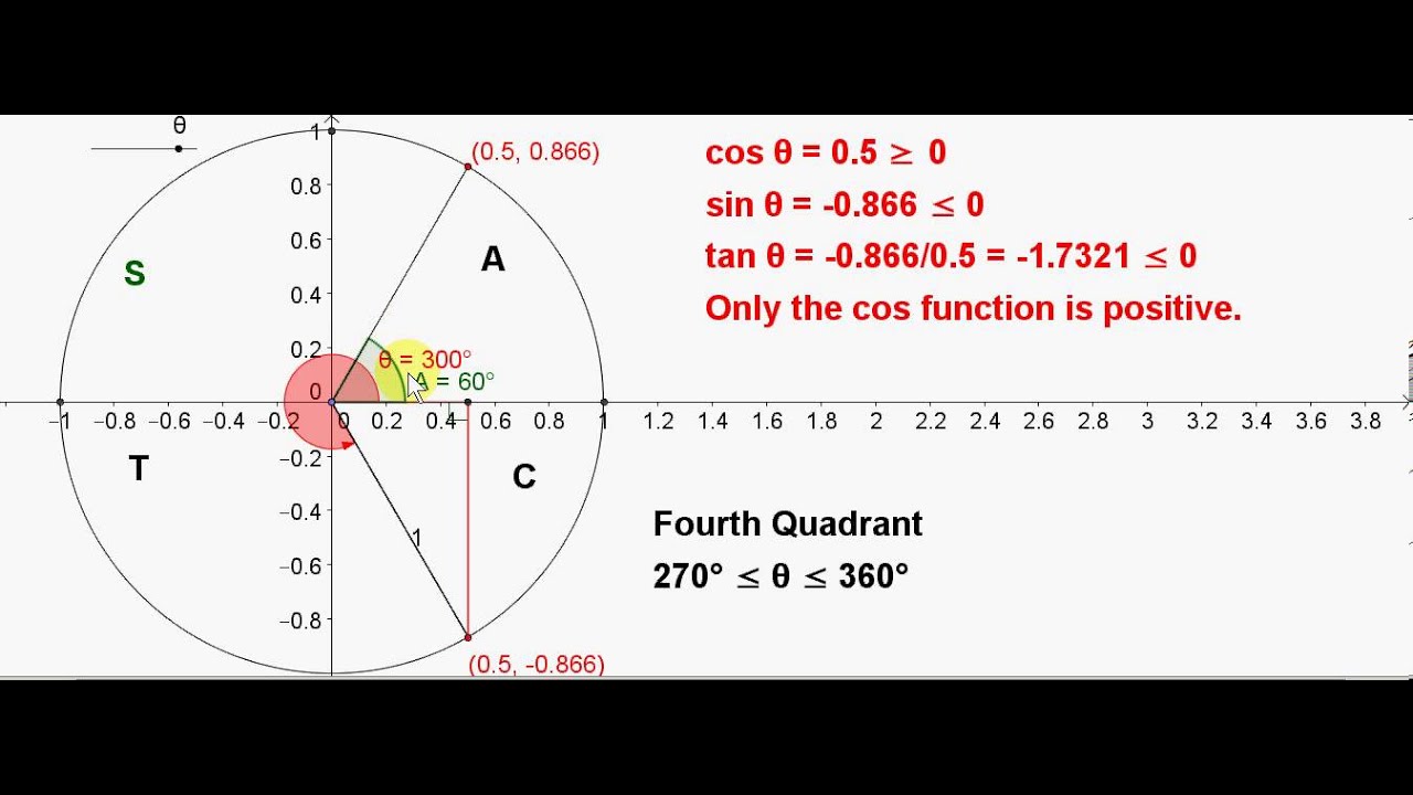 Quadrant 2 Unit Circle