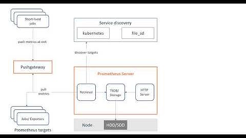 Prometheus Architecture | How DevOps monitoring using Prometheus works