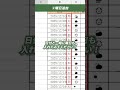 日付の見せ方3選! #excel #仕事効率化 #exceltips #windows #エクセル #解説 #spreadsheet #仕事効率化