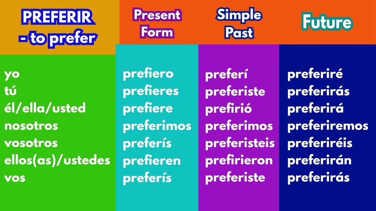 preferir-spanish-verb-conjugation-chart-present-past-and-future