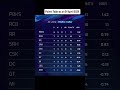 IPL 2026 points table as on 24 April, 2026